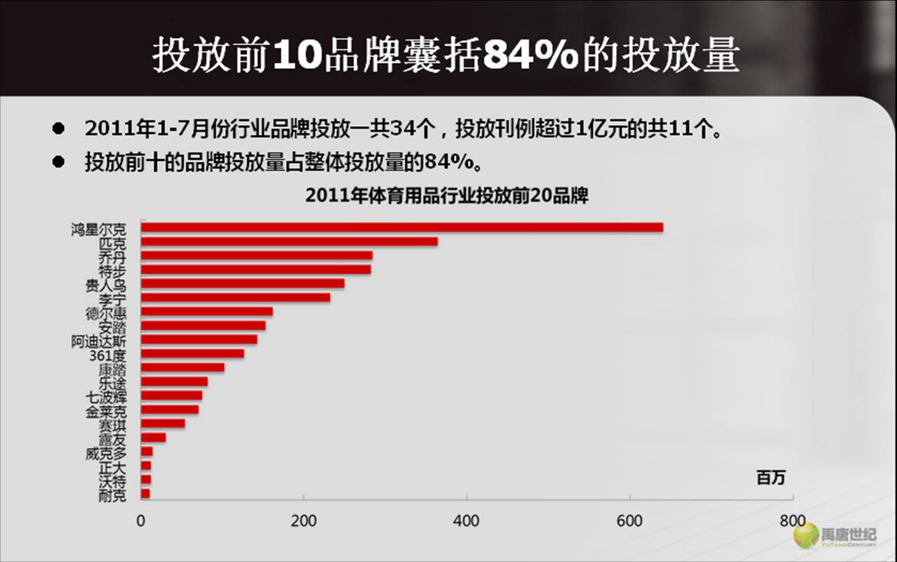 男装行业投放前10囊括84%投放量