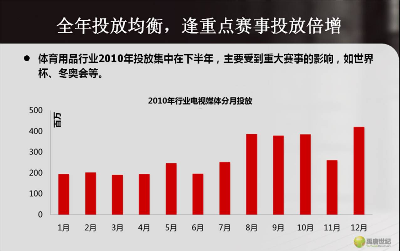 全年投放均衡,逢重点赛事投放倍增