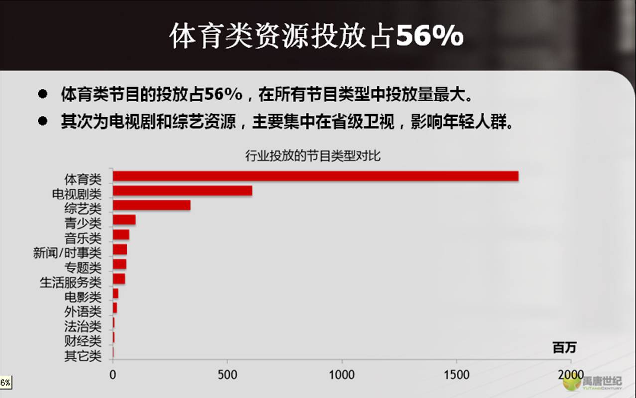 体育类资源投放占比56%