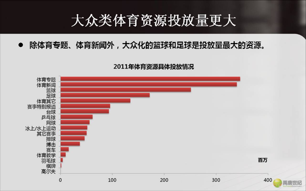 大众体育资源投放量更大