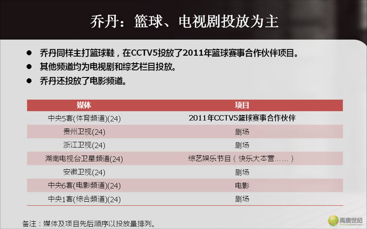 乔丹2012年投放