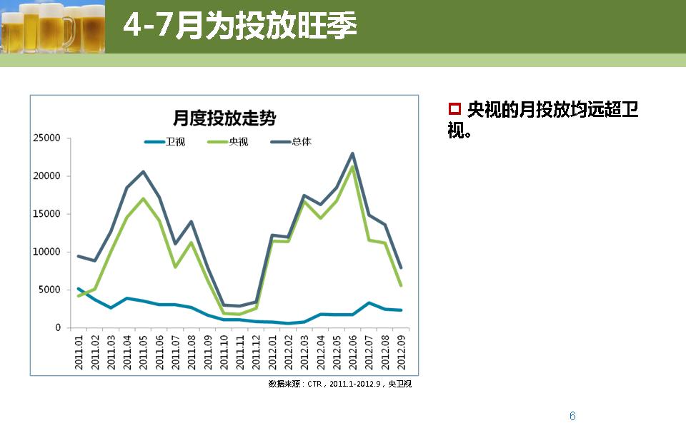 啤酒行业电视广告投放