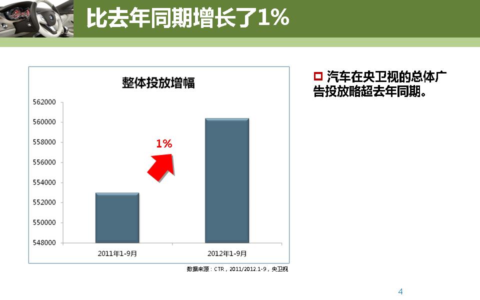 2012年汽车行业央卫视广告投放分析