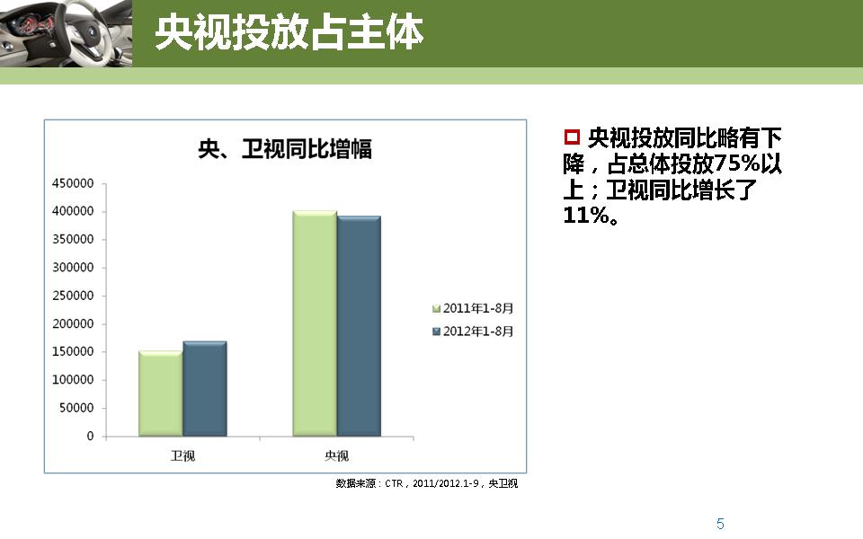2012年汽车行业央卫视广告投放分析