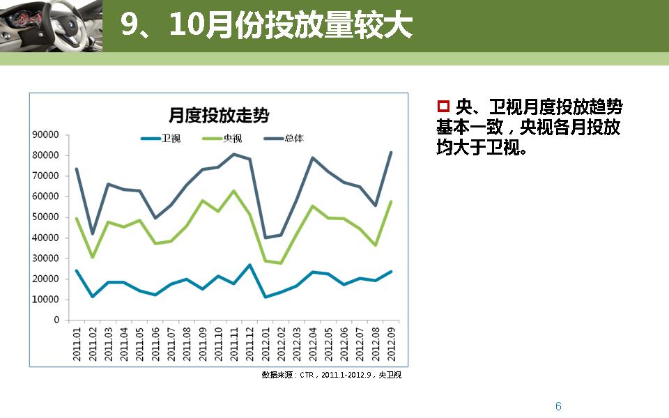 2012年汽车行业央卫视广告投放分析