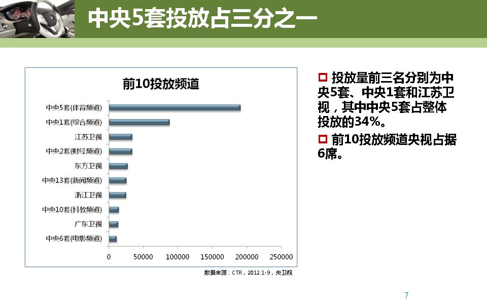 2012年汽车行业央卫视广告投放分析