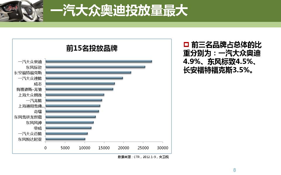 2012年汽车行业央卫视广告投放分析