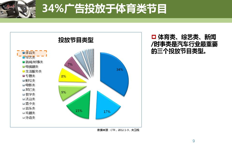 2012年汽车行业央卫视广告投放分析
